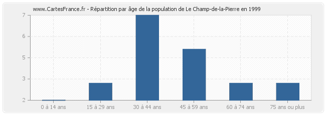 Répartition par âge de la population de Le Champ-de-la-Pierre en 1999